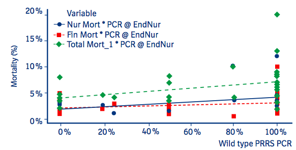 PRRSv Exposure Dynamic in Growing Pigs in European Farms Part II | PRRS.com
